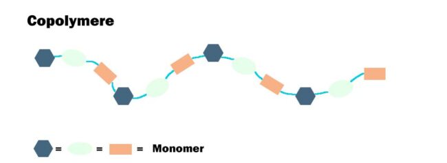 Illustration of the chemical structure of a Copolymere