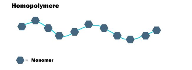Illustration of the chemical structure of a homopolymer